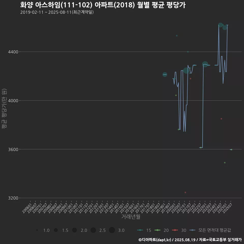 화양 아스하임(111-102) 아파트(2018) 월별 평균 평당가