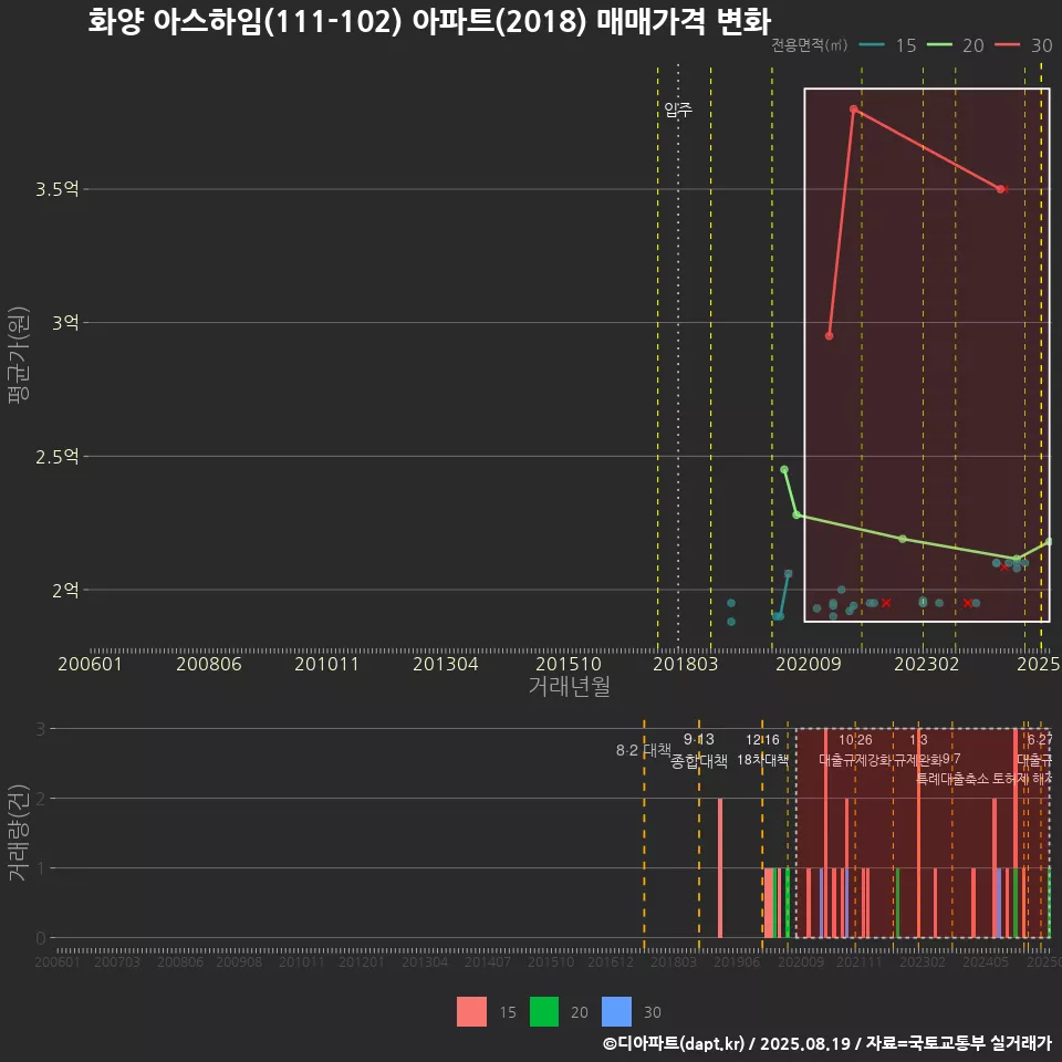 화양 아스하임(111-102) 아파트(2018) 매매가격 변화