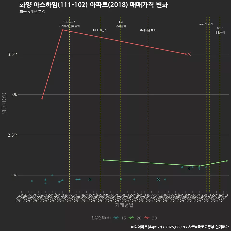 화양 아스하임(111-102) 아파트(2018) 매매가격 변화