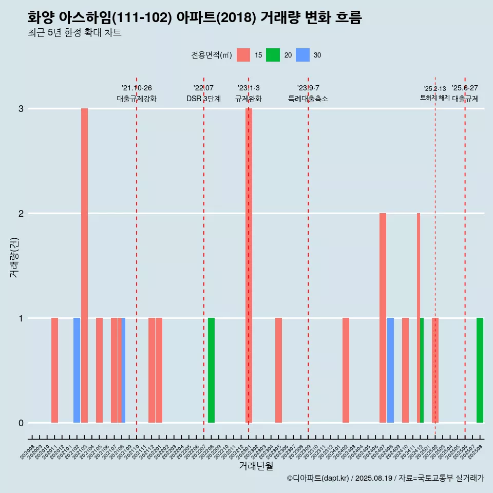 화양 아스하임(111-102) 아파트(2018) 거래량 변화 흐름