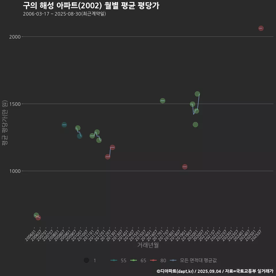 구의 해성 아파트(2002) 월별 평균 평당가