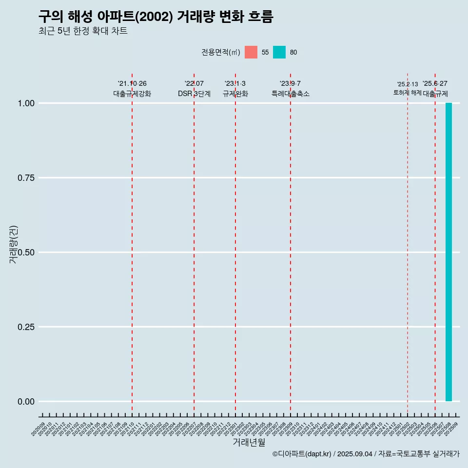 구의 해성 아파트(2002) 거래량 변화 흐름