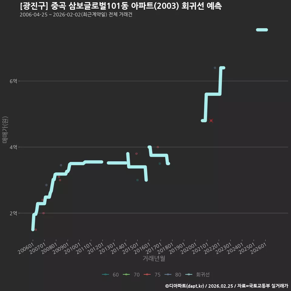 [광진구] 중곡 삼보글로벌101동 아파트(2003) 회귀선 예측