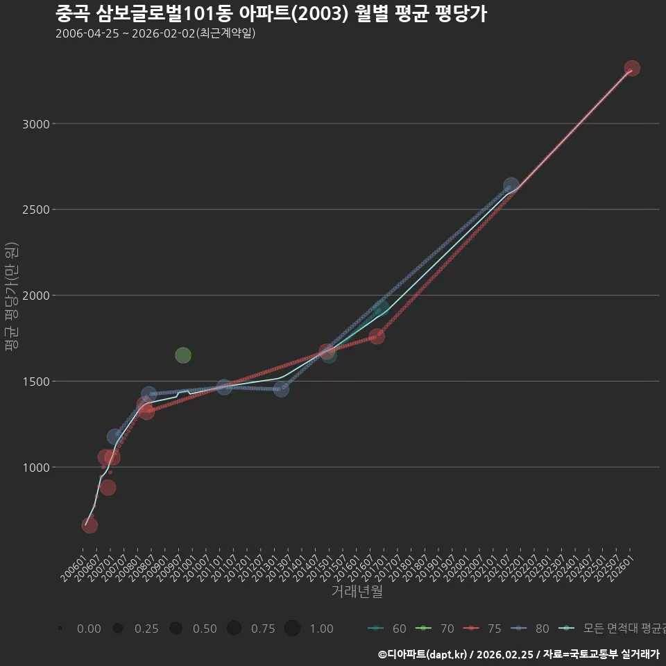 중곡 삼보글로벌101동 아파트(2003) 월별 평균 평당가