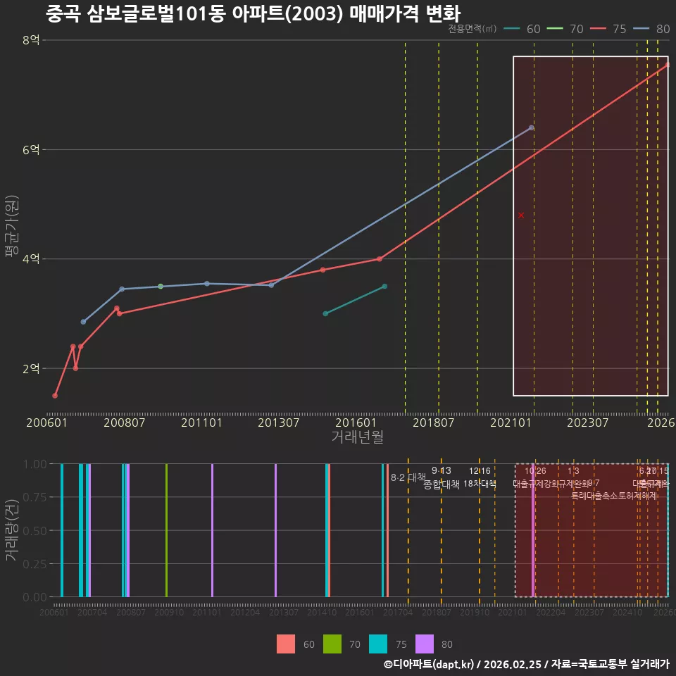 중곡 삼보글로벌101동 아파트(2003) 매매가격 변화