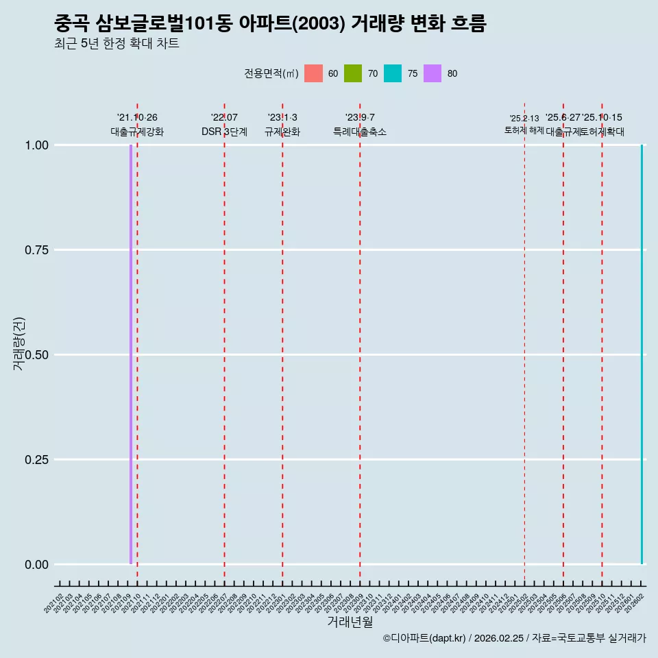 중곡 삼보글로벌101동 아파트(2003) 거래량 변화 흐름