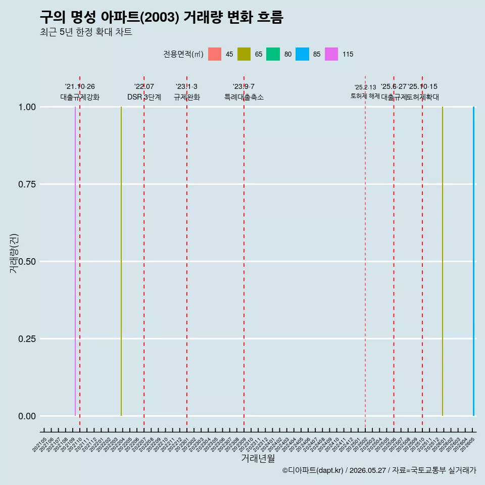 구의 명성 아파트(2003) 거래량 변화 흐름