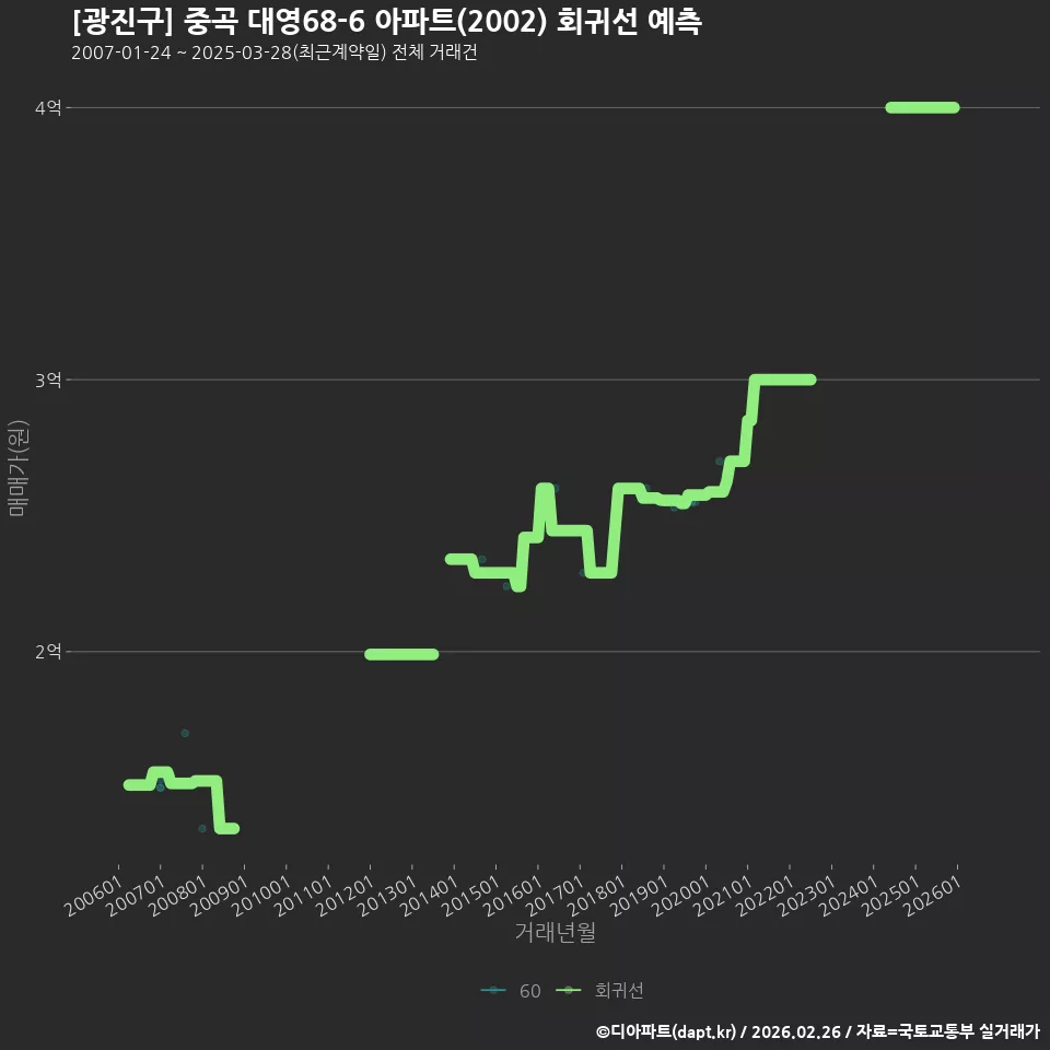 [광진구] 중곡 대영68-6 아파트(2002) 회귀선 예측