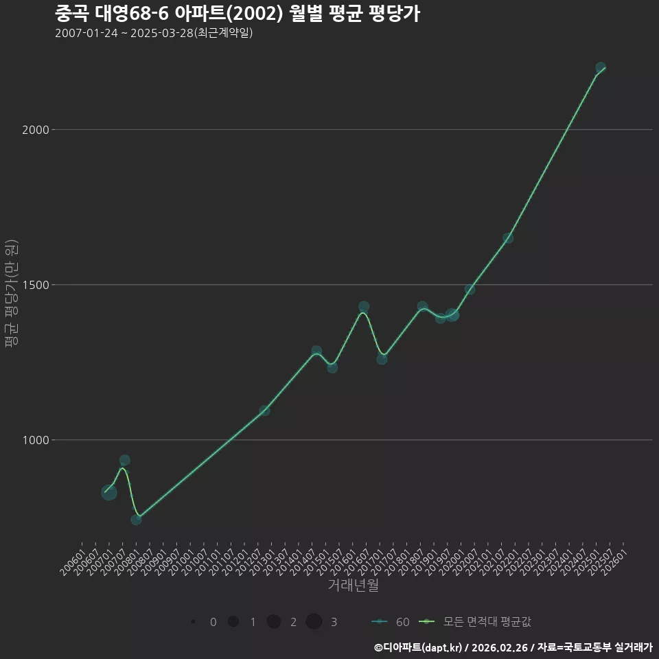 중곡 대영68-6 아파트(2002) 월별 평균 평당가
