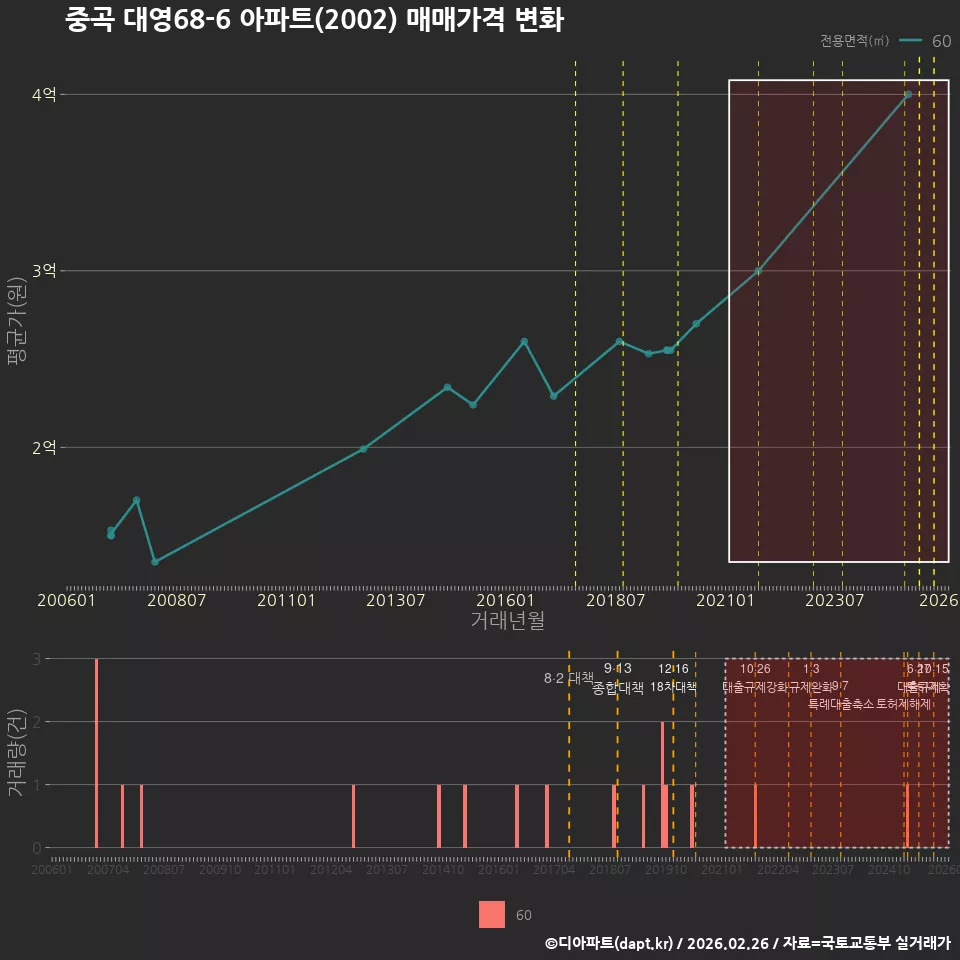 중곡 대영68-6 아파트(2002) 매매가격 변화