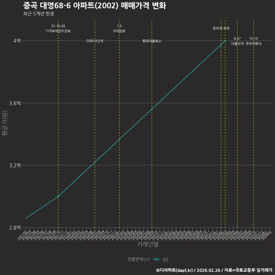중곡 대영68-6 아파트(2002) 매매가격 변화