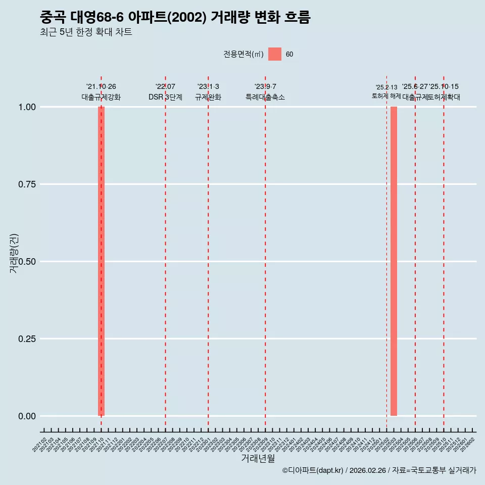 중곡 대영68-6 아파트(2002) 거래량 변화 흐름
