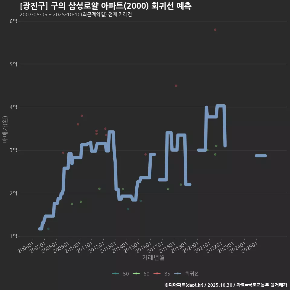 [광진구] 구의 삼성로얄 아파트(2000) 회귀선 예측