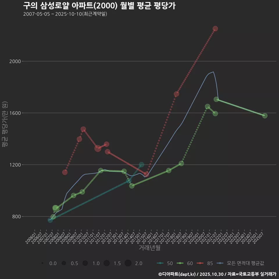 구의 삼성로얄 아파트(2000) 월별 평균 평당가