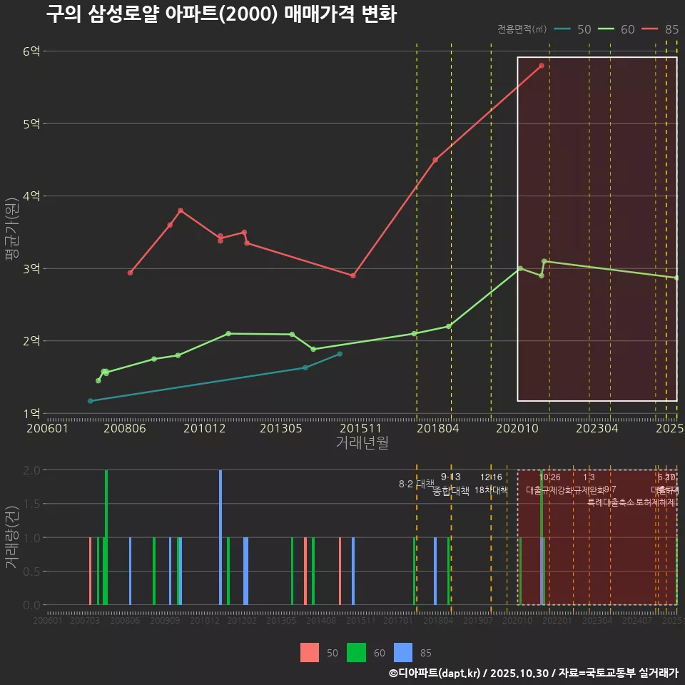 구의 삼성로얄 아파트(2000) 매매가격 변화