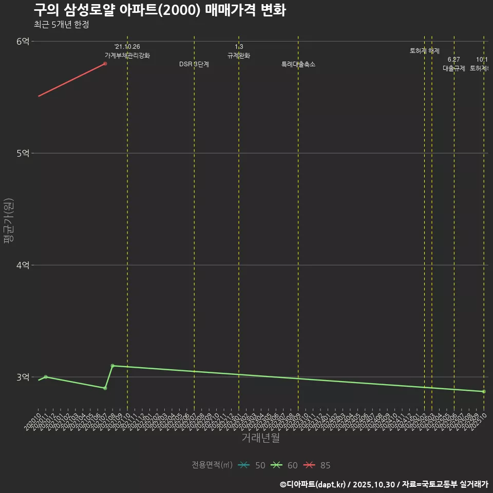 구의 삼성로얄 아파트(2000) 매매가격 변화