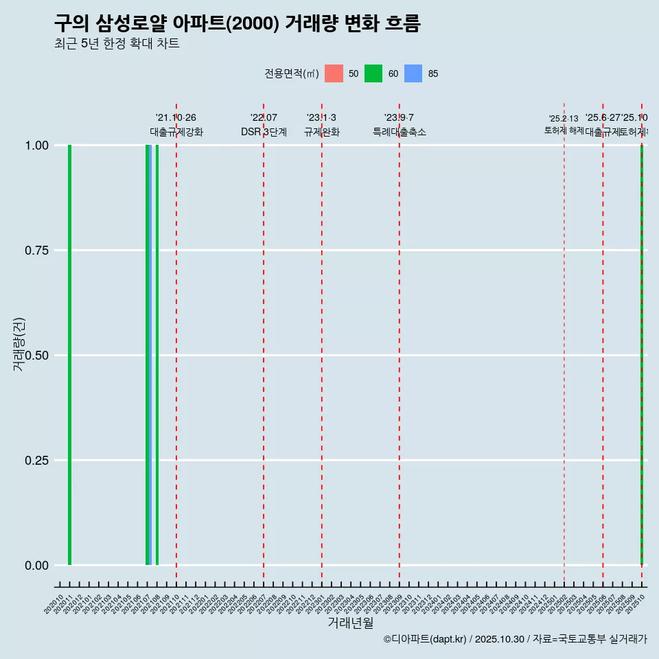 구의 삼성로얄 아파트(2000) 거래량 변화 흐름