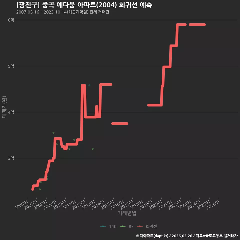 [광진구] 중곡 예다움 아파트(2004) 회귀선 예측