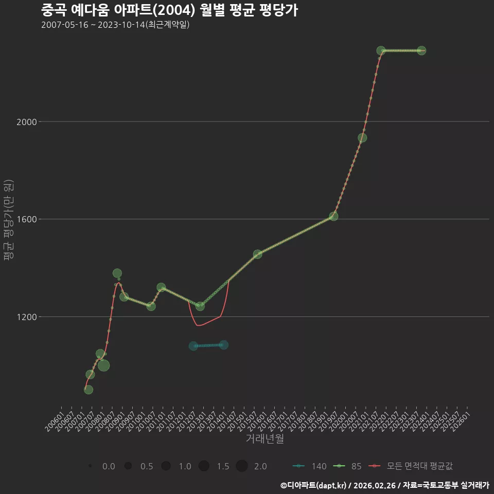 중곡 예다움 아파트(2004) 월별 평균 평당가