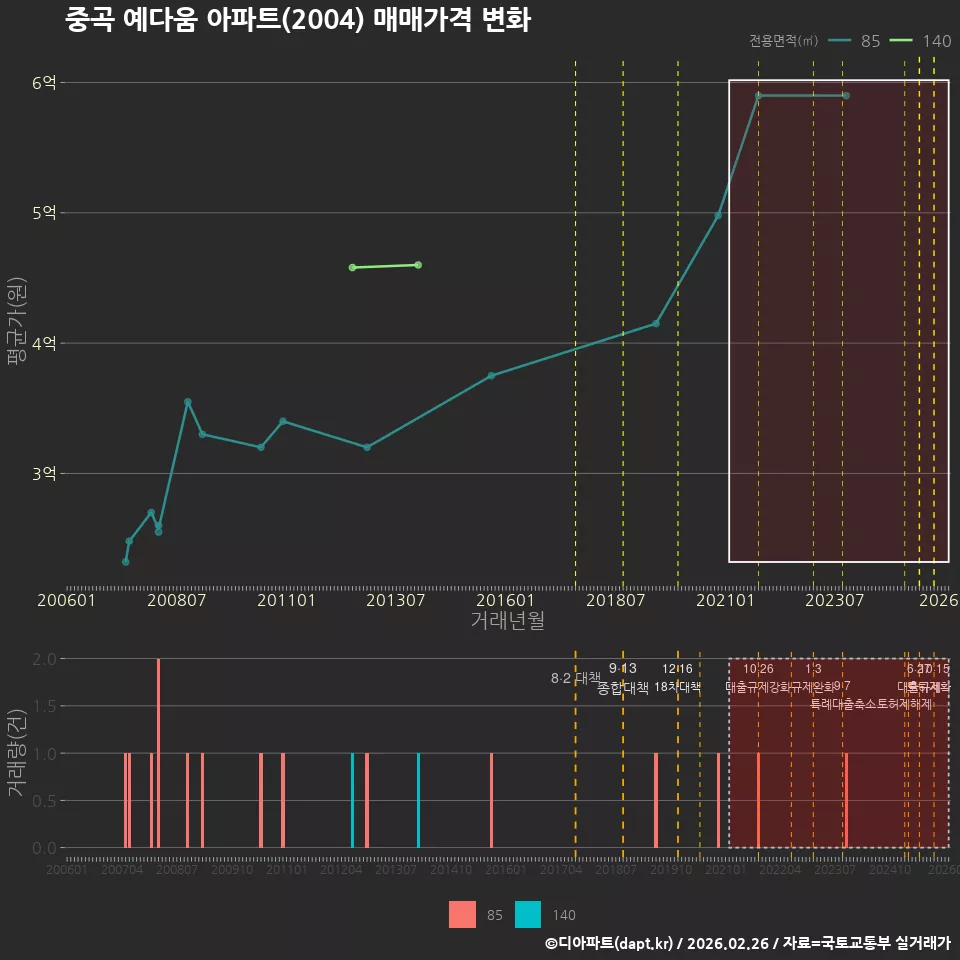 중곡 예다움 아파트(2004) 매매가격 변화