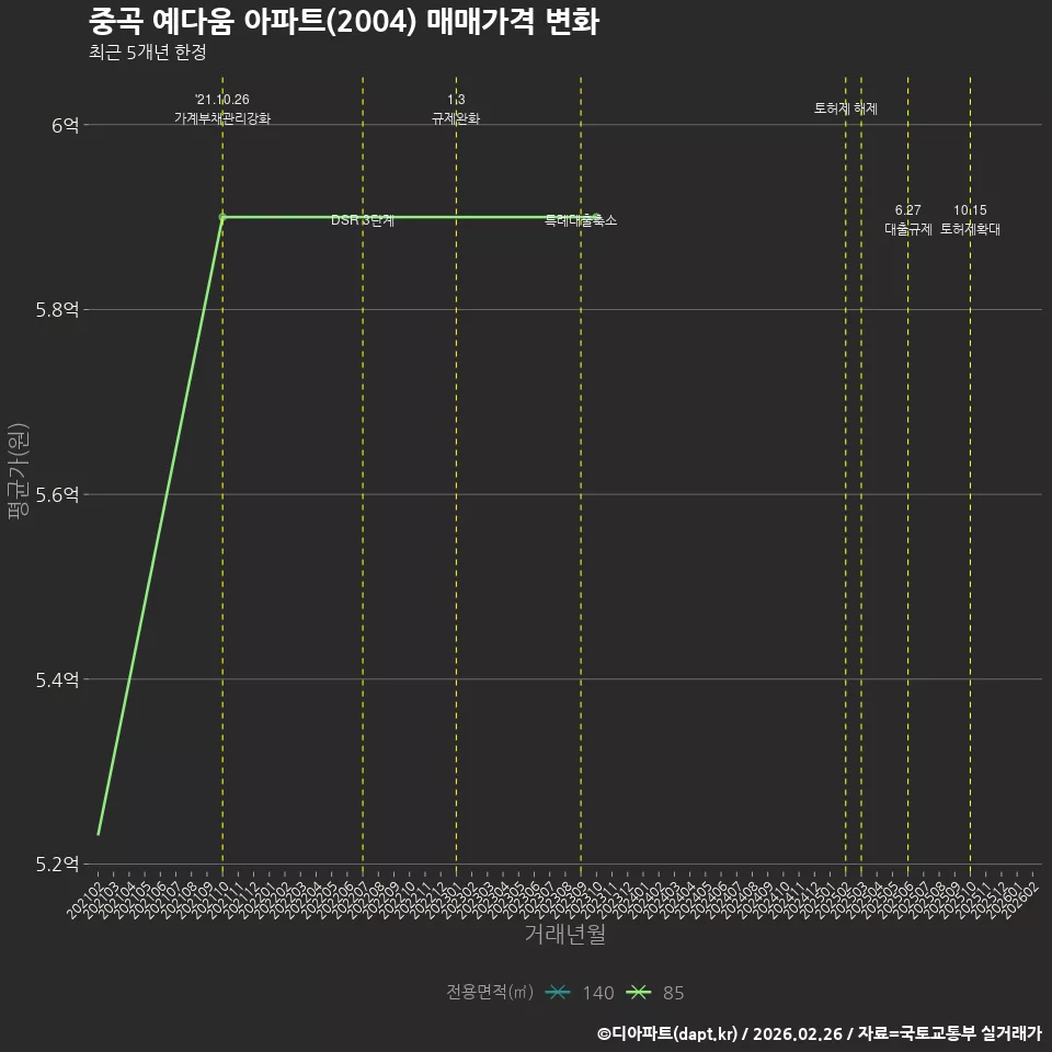 중곡 예다움 아파트(2004) 매매가격 변화