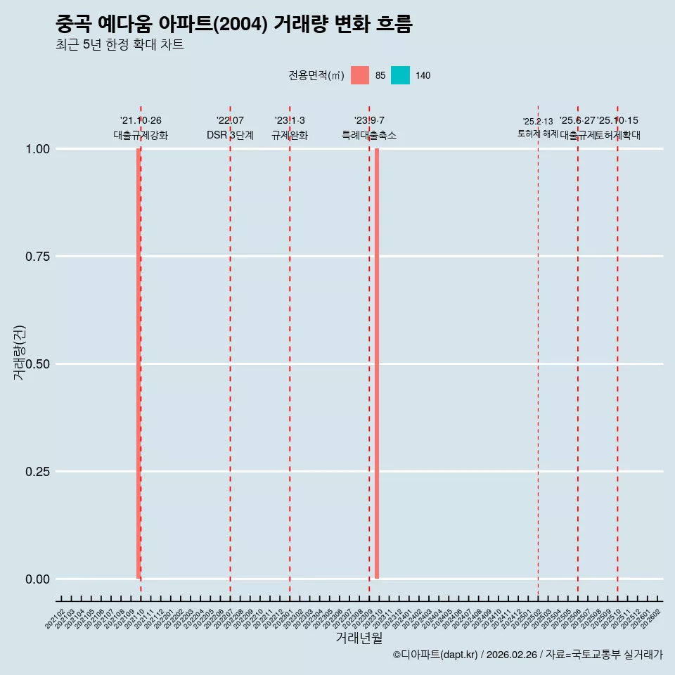 중곡 예다움 아파트(2004) 거래량 변화 흐름