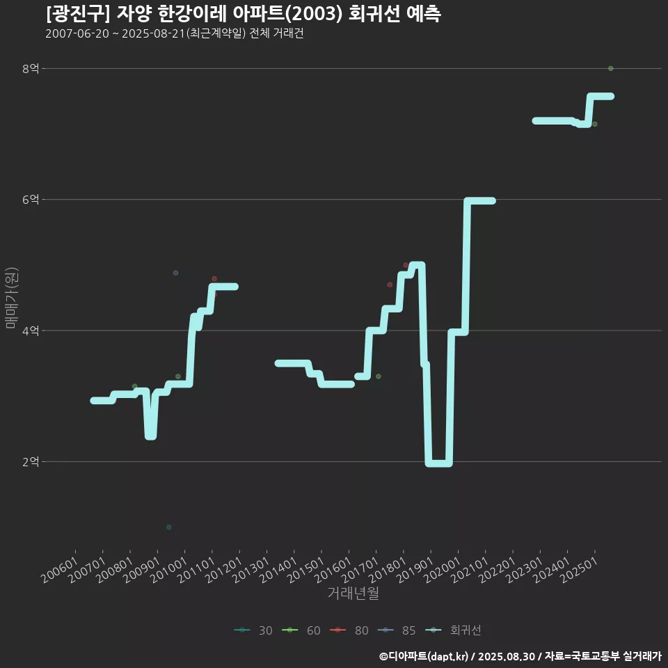 [광진구] 자양 한강이레 아파트(2003) 회귀선 예측