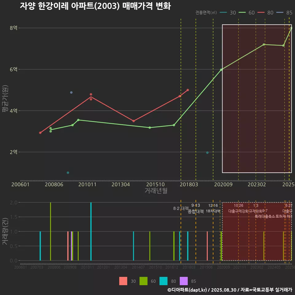 자양 한강이레 아파트(2003) 매매가격 변화