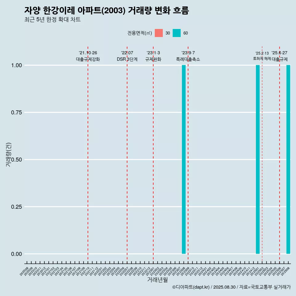 자양 한강이레 아파트(2003) 거래량 변화 흐름
