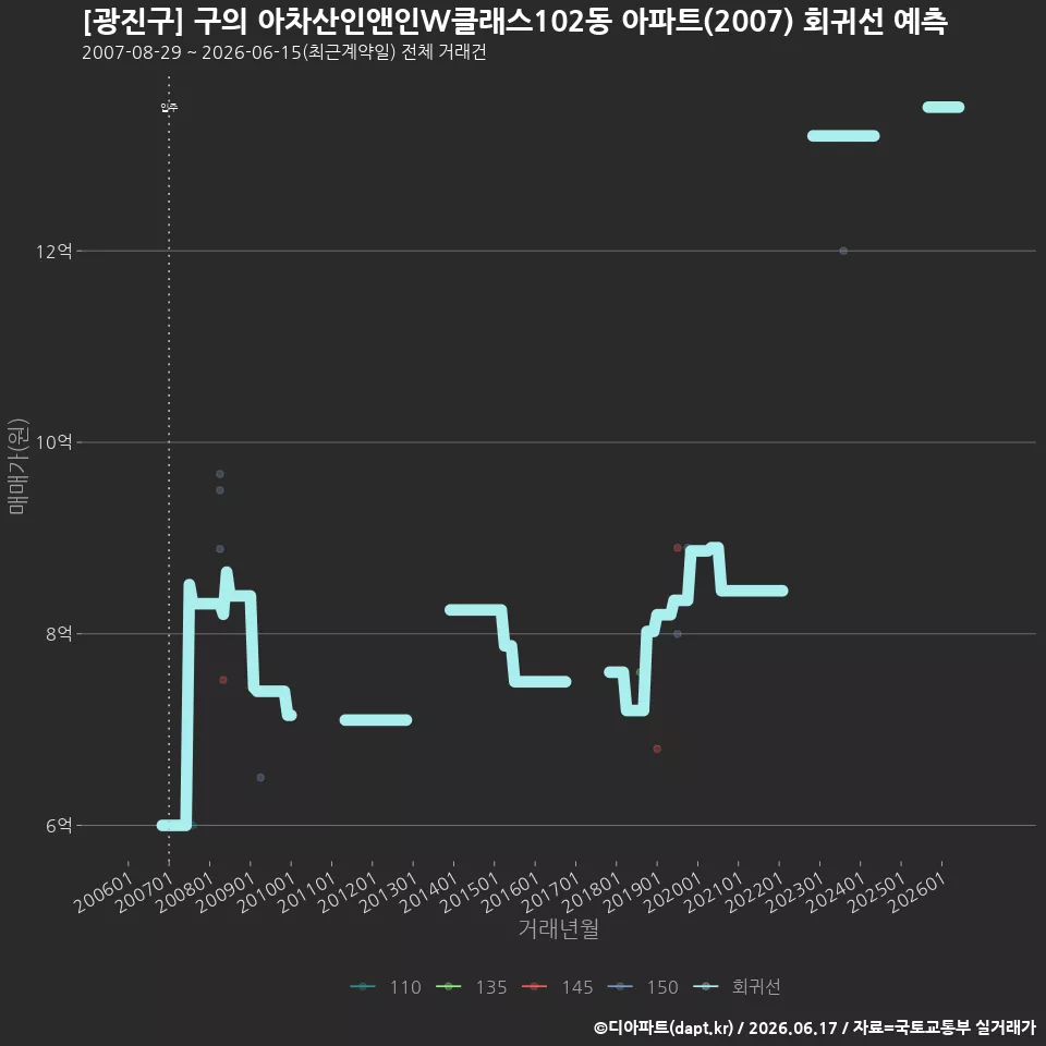[광진구] 구의 아차산인앤인W클래스102동 아파트(2007) 회귀선 예측