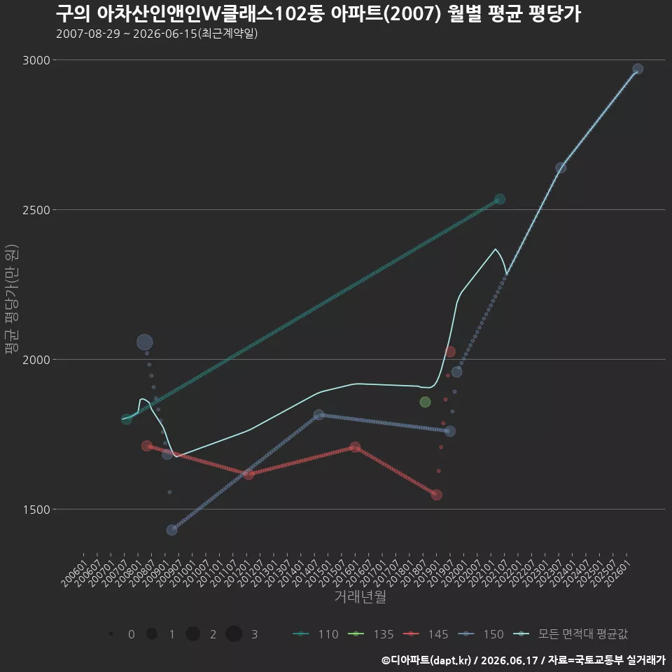 구의 아차산인앤인W클래스102동 아파트(2007) 월별 평균 평당가
