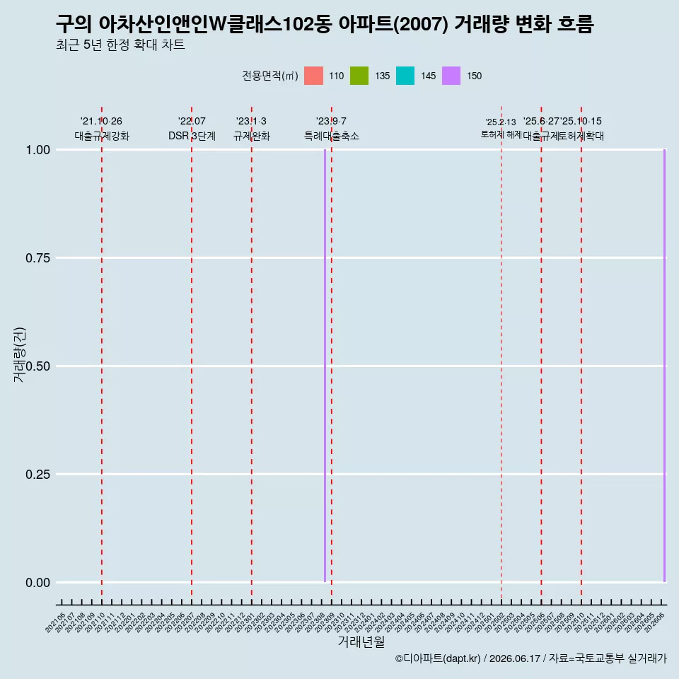 구의 아차산인앤인W클래스102동 아파트(2007) 거래량 변화 흐름