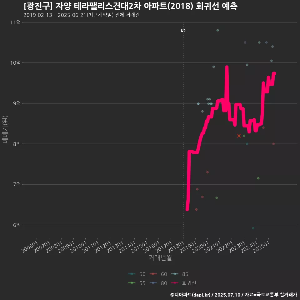 [광진구] 자양 테라팰리스건대2차 아파트(2018) 회귀선 예측