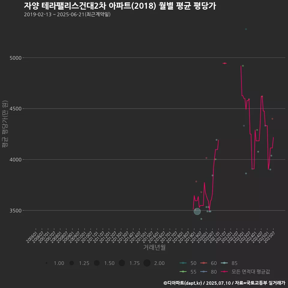 자양 테라팰리스건대2차 아파트(2018) 월별 평균 평당가
