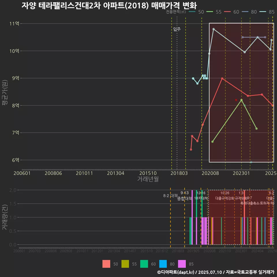 자양 테라팰리스건대2차 아파트(2018) 매매가격 변화