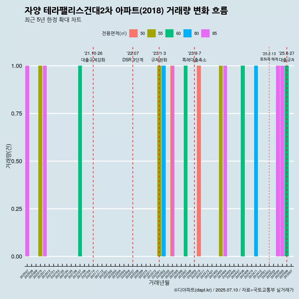 자양 테라팰리스건대2차 아파트(2018) 거래량 변화 흐름