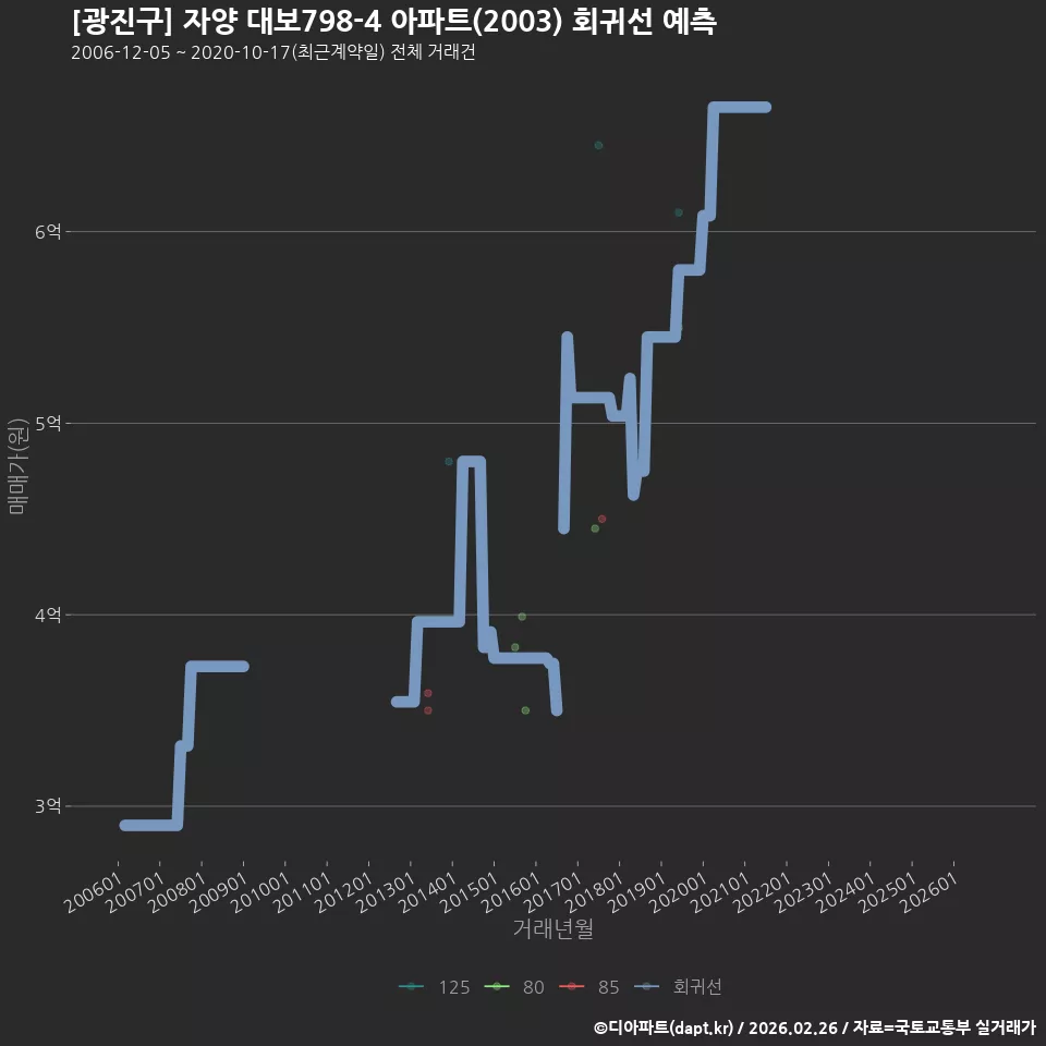 [광진구] 자양 대보798-4 아파트(2003) 회귀선 예측
