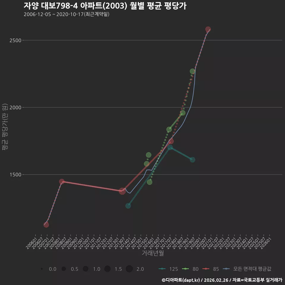 자양 대보798-4 아파트(2003) 월별 평균 평당가