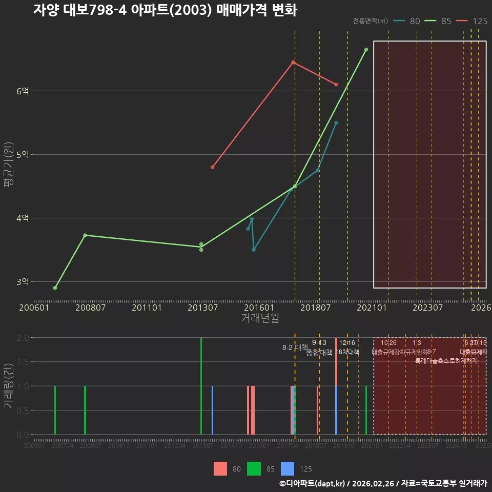 자양 대보798-4 아파트(2003) 매매가격 변화