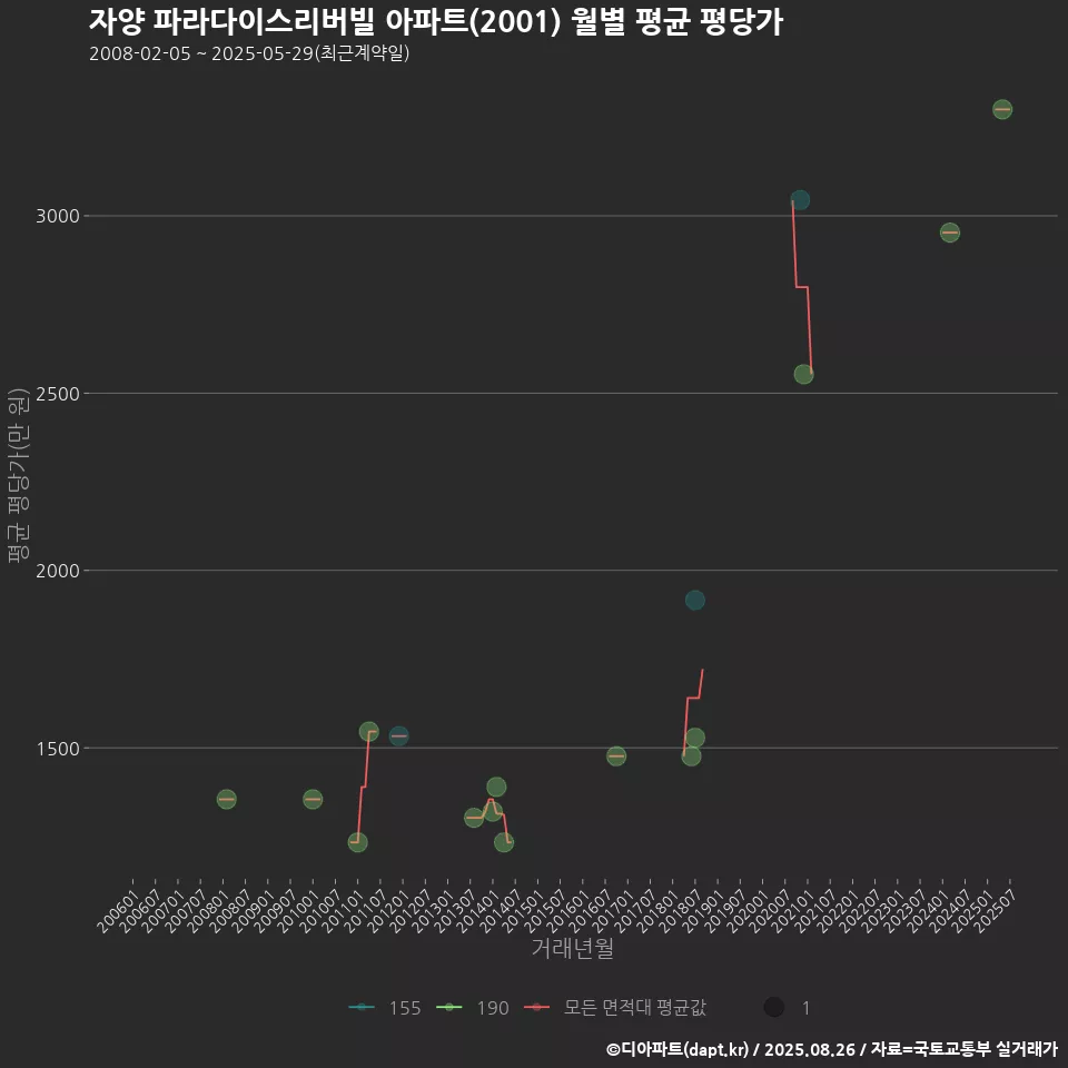 자양 파라다이스리버빌 아파트(2001) 월별 평균 평당가