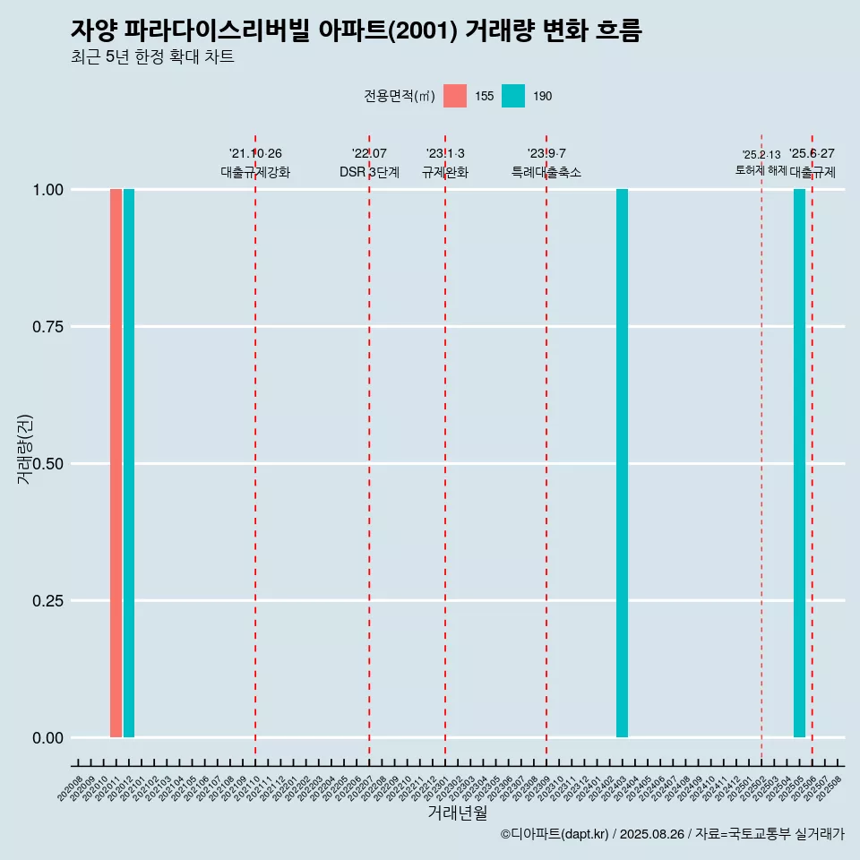 자양 파라다이스리버빌 아파트(2001) 거래량 변화 흐름
