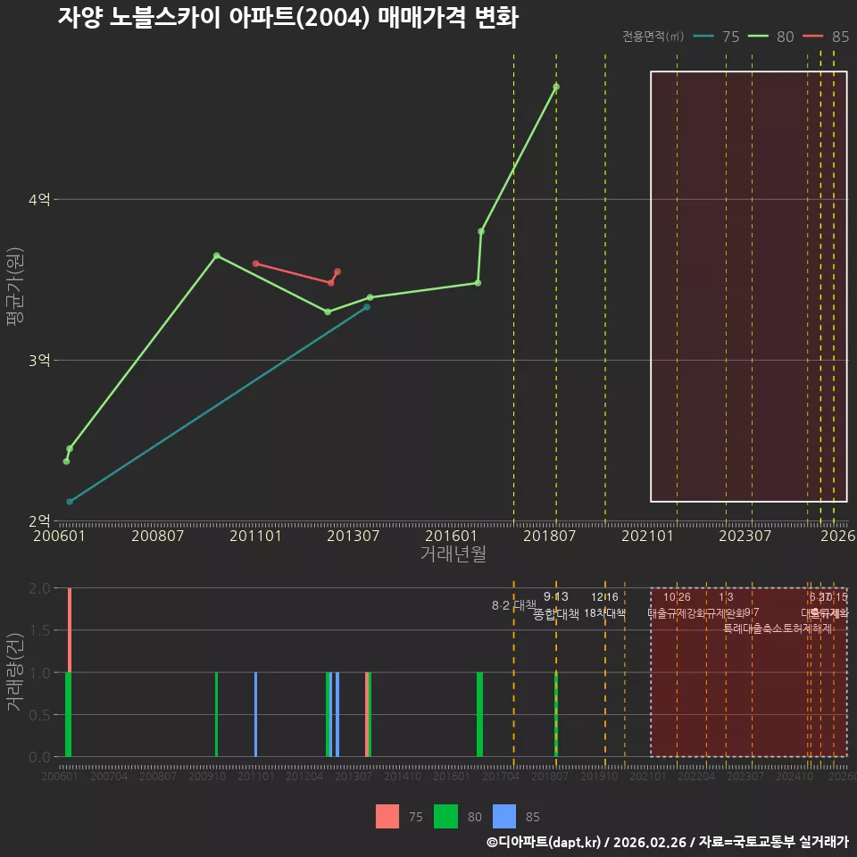자양 노블스카이 아파트(2004) 매매가격 변화