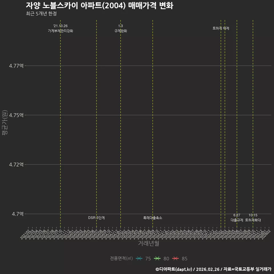자양 노블스카이 아파트(2004) 매매가격 변화