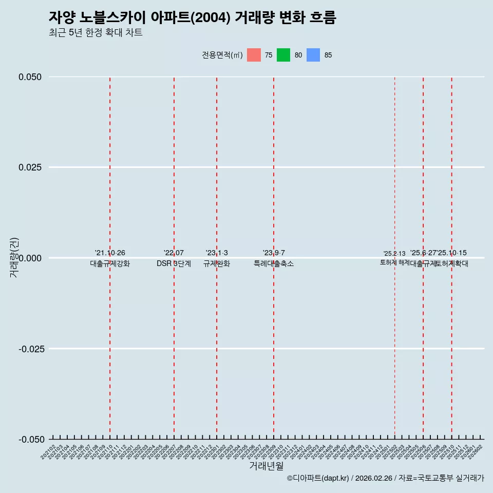 자양 노블스카이 아파트(2004) 거래량 변화 흐름