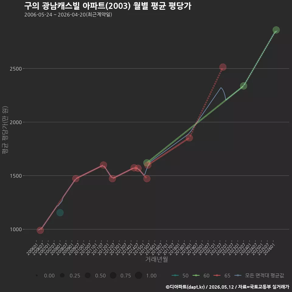 구의 광남캐스빌 아파트(2003) 월별 평균 평당가