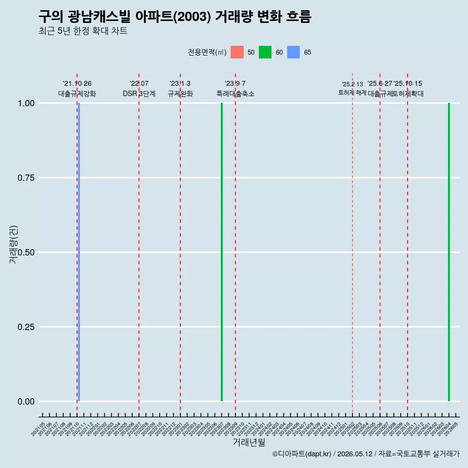 구의 광남캐스빌 아파트(2003) 거래량 변화 흐름