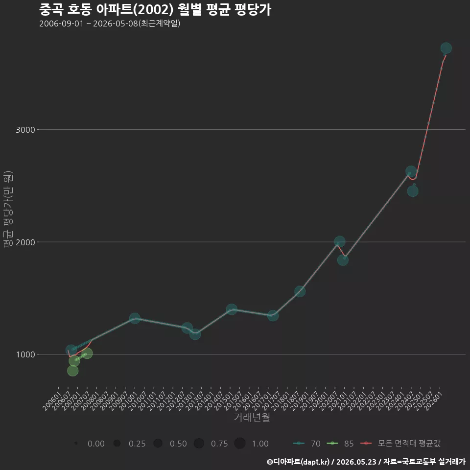 중곡 호동 아파트(2002) 월별 평균 평당가