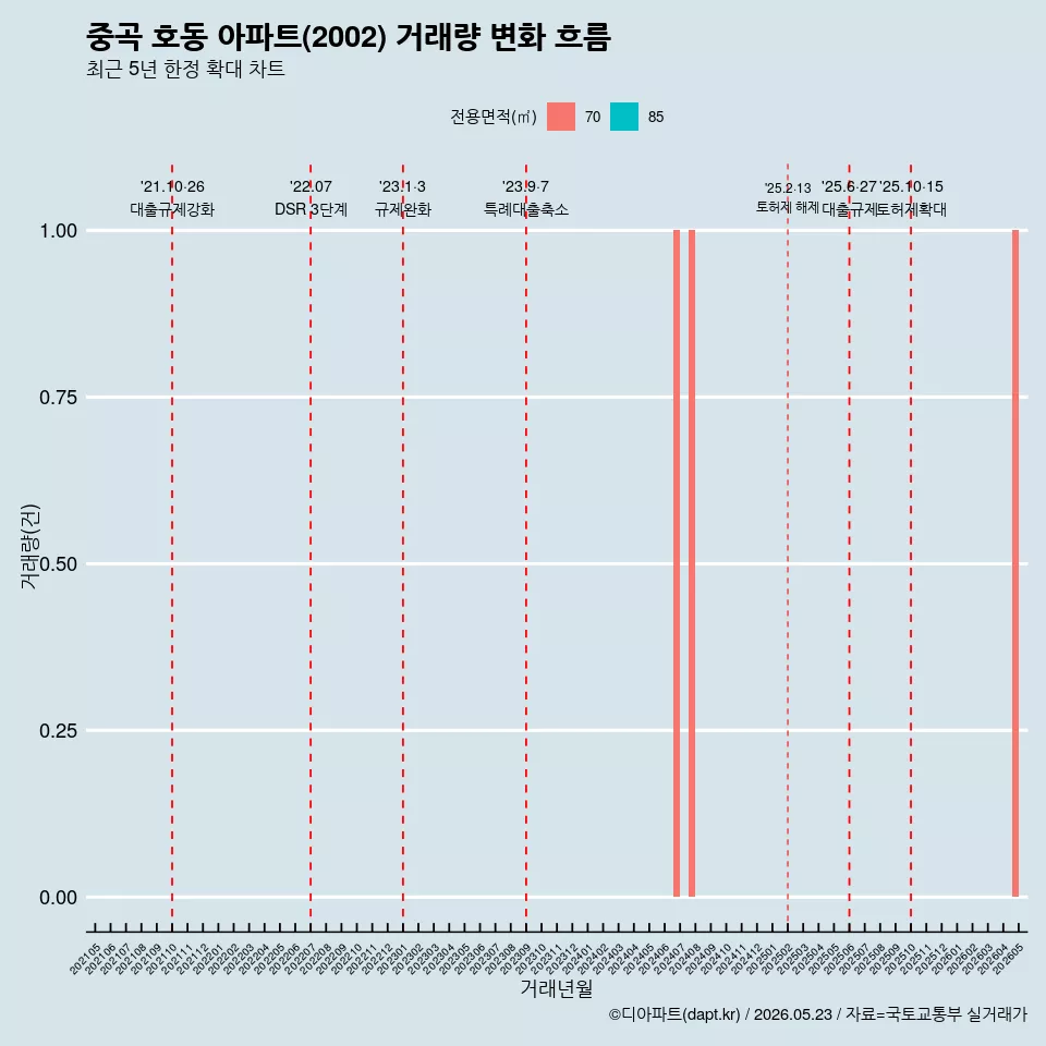 중곡 호동 아파트(2002) 거래량 변화 흐름