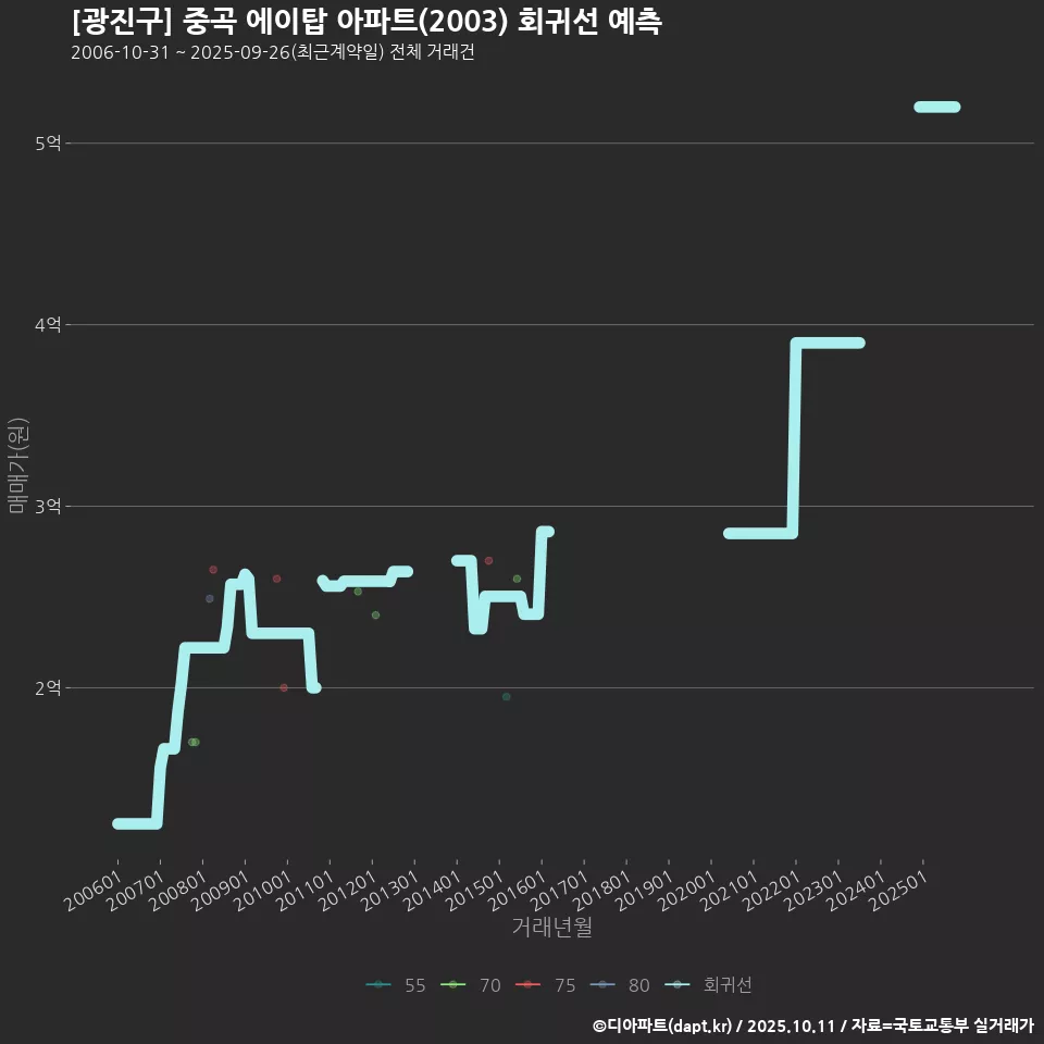 [광진구] 중곡 에이탑 아파트(2003) 회귀선 예측