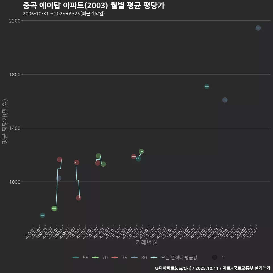 중곡 에이탑 아파트(2003) 월별 평균 평당가